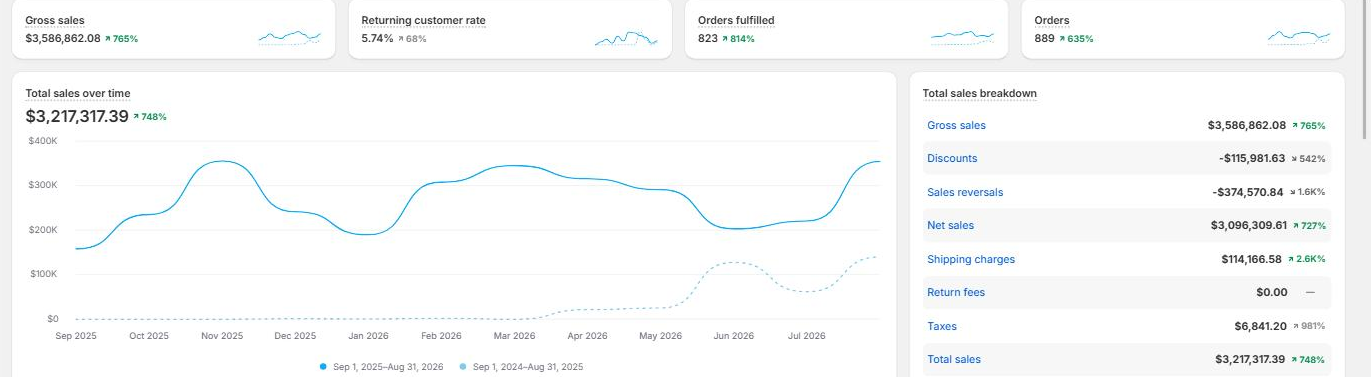 Shopify admin analytics dashboard from one of our stores: gross sales $3,586,862.08 over the last 12 months, with a total sales trend chart and full breakdown