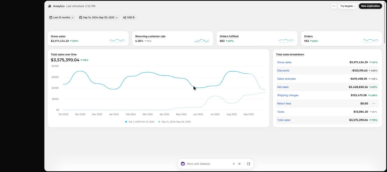 Shopify admin analytics dashboard from one of our stores: gross sales $3,971,434.39 over the last 12 months, with a total sales trend chart and full breakdown