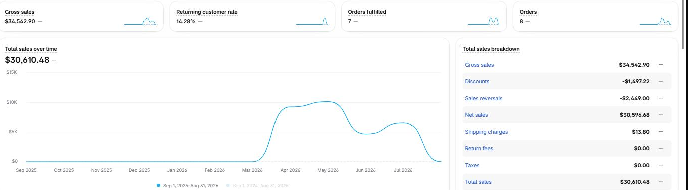 Shopify admin analytics dashboard from another of our stores: gross sales $34,542.90 over the last 12 months, with a total sales trend chart and full breakdown
