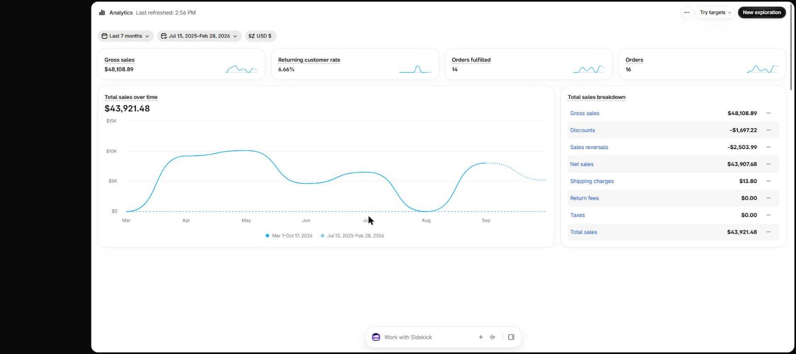 Shopify admin analytics dashboard from another of our stores: gross sales $48,108.89 since launch in March 2026, with a total sales trend chart and full breakdown